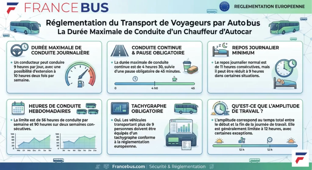 Regulations for passenger transport by bus in France: drivers respecting driving times, breaks and rest periods according to law 2026.